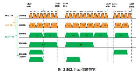 wifi24和50频段有什么区别