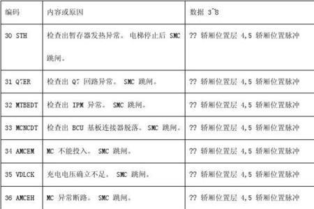 杭州西奥电梯故障代码