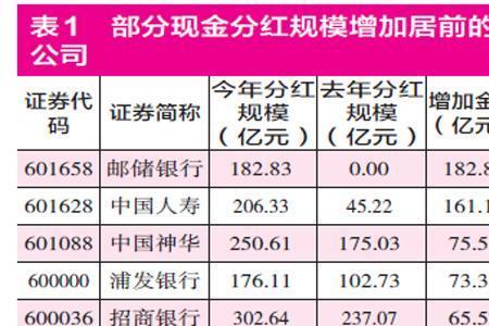 银行分红是现金吗