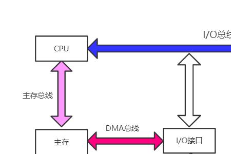 三总线结构中含有的三条总线是