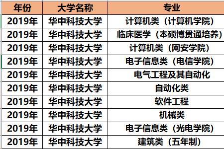 华中科技大学医护类有哪些专业