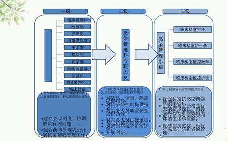 三级管理主要包括