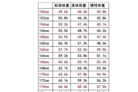 160 标准体重表女生