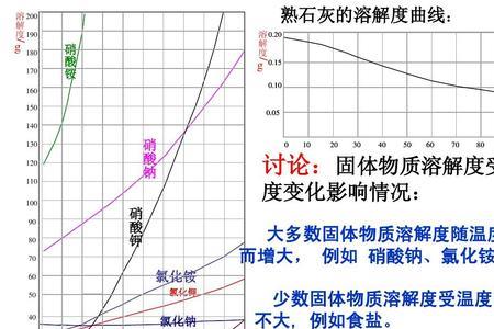 食盐的溶解度