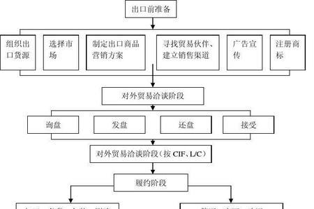 cif出口贸易账务流程