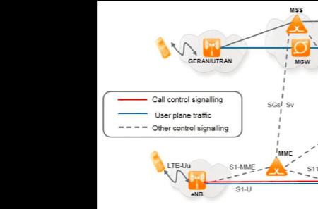 什么是lte的用户面和控制面