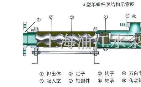 G型螺杆泵故障有哪些