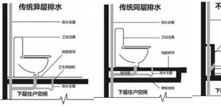 分层排水什么意思