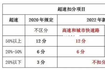 2022广西高速公路超速处罚标准