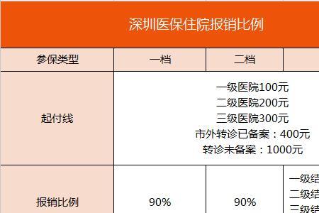 深圳医保参保地不全怎么搞