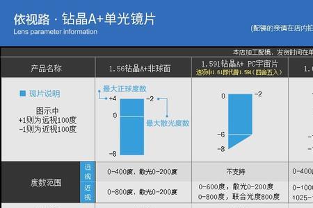 依视路156钻晶a+优缺点