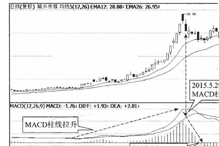 macd柱状图长短代表什么