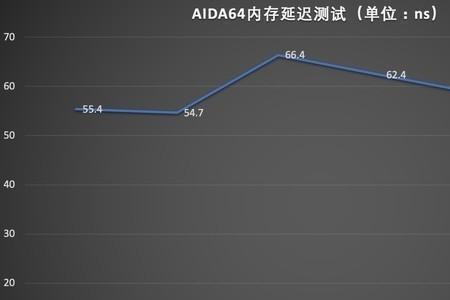 内存频率重要 还是延迟重要