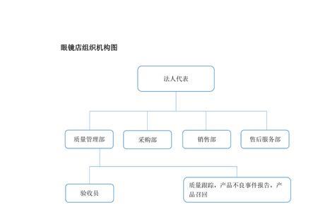 医疗结构分类性质