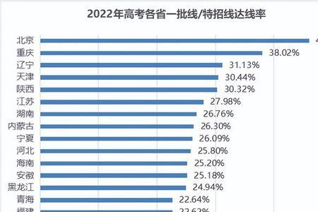 重本上线率和录取率区别