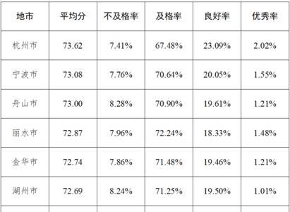 优良率和及格率怎么算