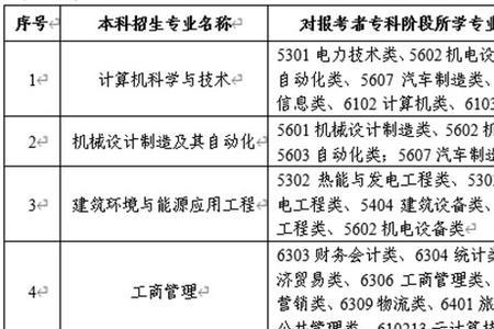 苏州科技大学专转本多少分