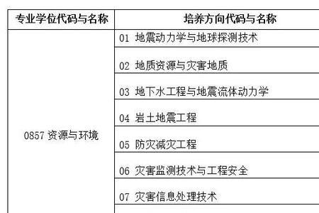 防灾科技学院有计算机硕士点吗