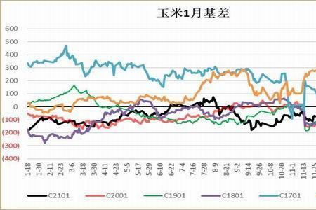 玉米期货基差是什么意思