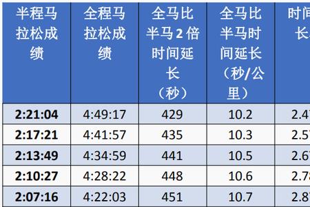 40岁半马21公里配速对照表