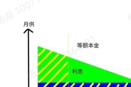 15年本息和20年本金哪个划算