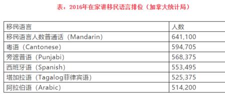 首次登陆加拿大语言带什么