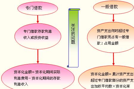 建设期利息资本化条件