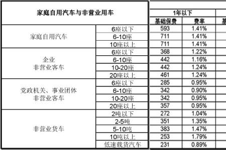 第七年车险保费多少