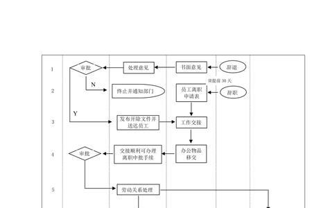 立臻自离怎么补办离职手续