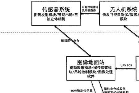 无人机就业方向信息处理有哪些