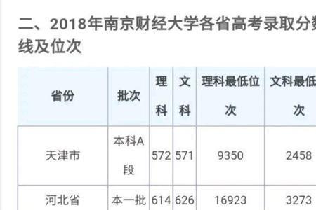 南京审计大学2022各省录取分数线