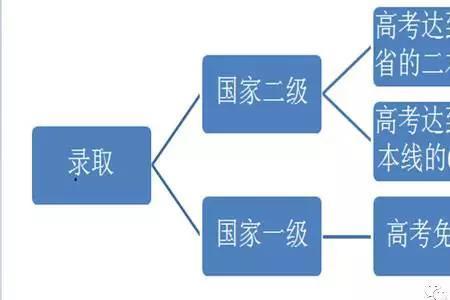 高考专项生和正式录取生的区别