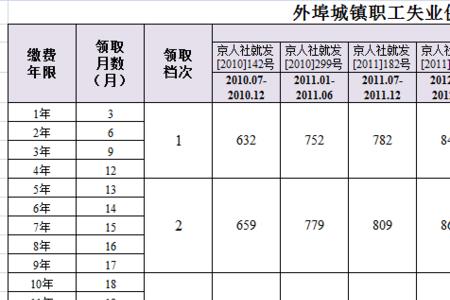 四年零十个月失业保险领多少