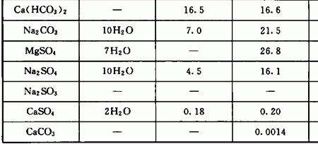 什么盐溶于水温度变化