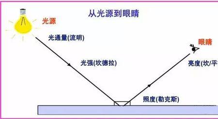 一万坎德拉等于多少流明