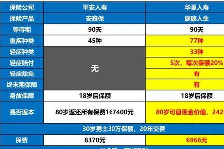 平安安鑫保交满20年怎么返还保费