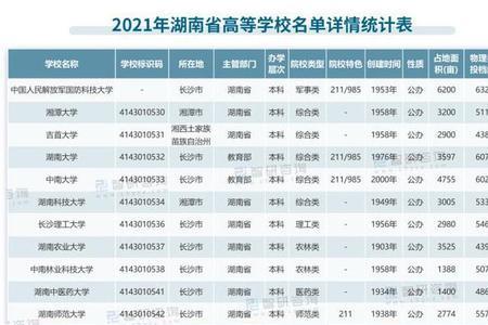 湖南省所有大学生总数量