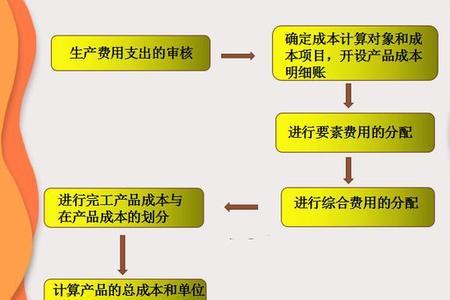 预算会计和成本会计哪个好