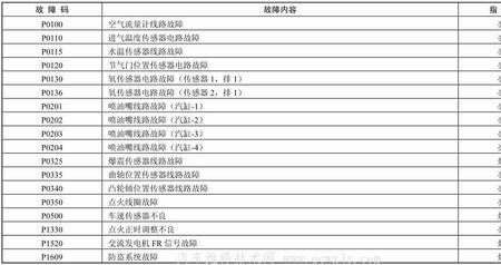 博腾变频器故障码大全