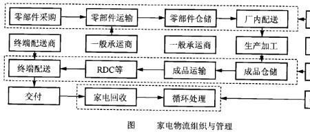 物流公司的运营流程