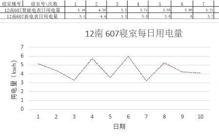 冬天一个月电费500正常吗