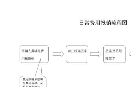 高管费用报销流程