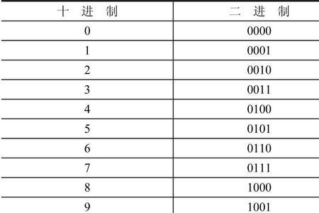 十进制0-9所对应的八进制怎么算