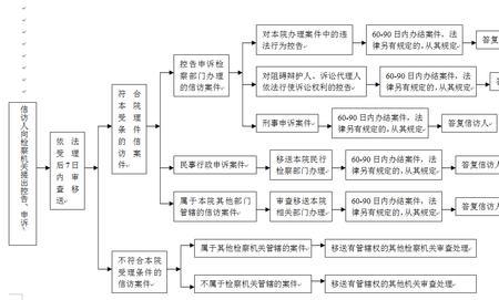 民事监督案件受理后流程