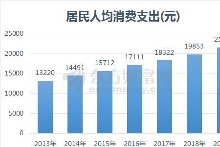 山东人均可支配收入是什么意思