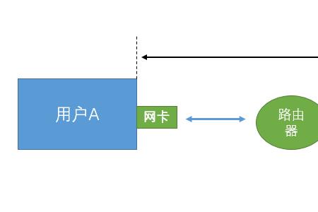 网络被动攻击主要有几种方式