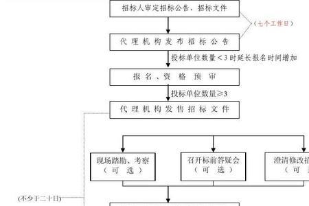 招标入库流程和条件