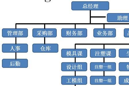 比亚迪集团组织架构