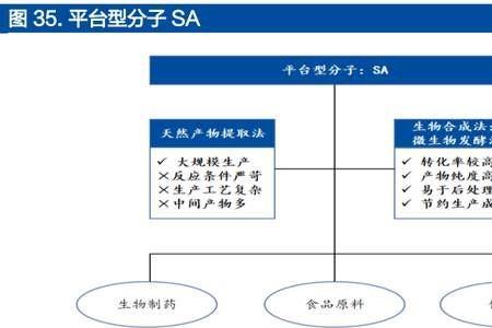 技术转移堡垒包括哪两个方面