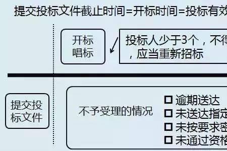 竞争性磋商开标时唱标吗